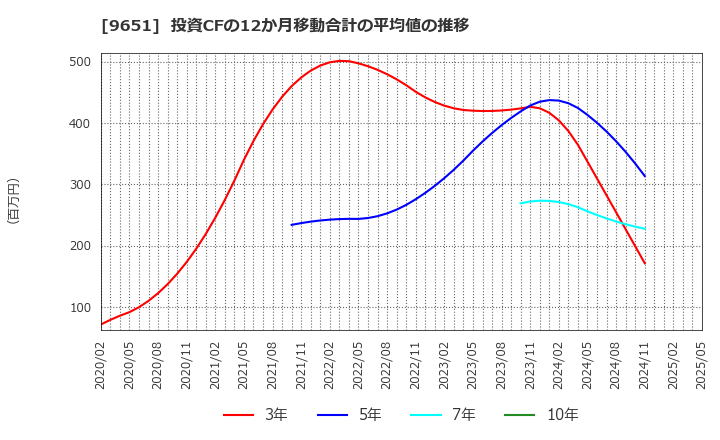 9651 日本プロセス(株): 投資CFの12か月移動合計の平均値の推移