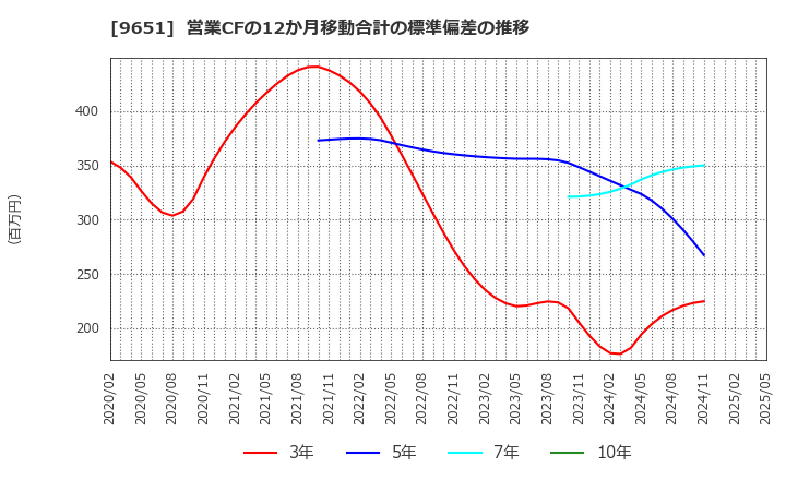 9651 日本プロセス(株): 営業CFの12か月移動合計の標準偏差の推移