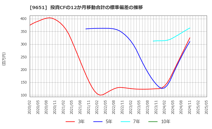9651 日本プロセス(株): 投資CFの12か月移動合計の標準偏差の推移