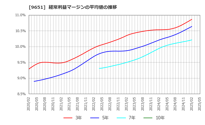 9651 日本プロセス(株): 経常利益マージンの平均値の推移