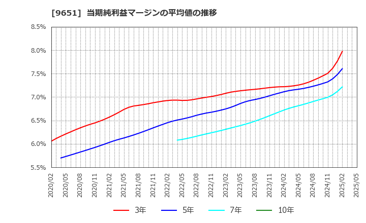 9651 日本プロセス(株): 当期純利益マージンの平均値の推移
