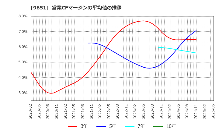 9651 日本プロセス(株): 営業CFマージンの平均値の推移
