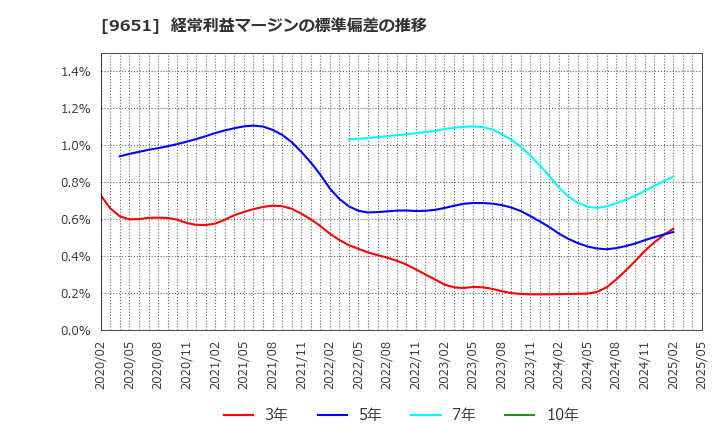 9651 日本プロセス(株): 経常利益マージンの標準偏差の推移