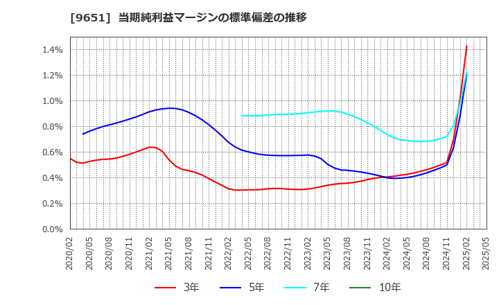 9651 日本プロセス(株): 当期純利益マージンの標準偏差の推移