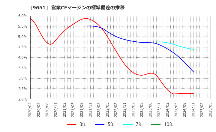 9651 日本プロセス(株): 営業CFマージンの標準偏差の推移