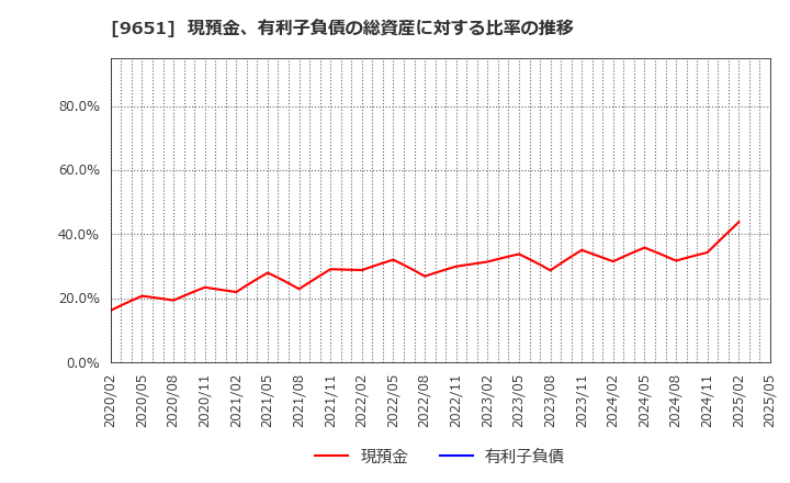 9651 日本プロセス(株): 現預金、有利子負債の総資産に対する比率の推移