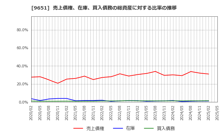 9651 日本プロセス(株): 売上債権、在庫、買入債務の総資産に対する比率の推移