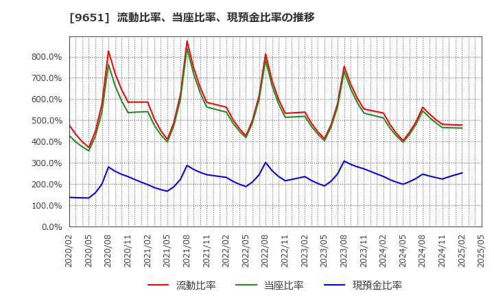 9651 日本プロセス(株): 流動比率、当座比率、現預金比率の推移