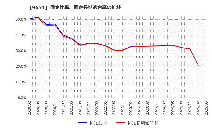 9651 日本プロセス(株): 固定比率、固定長期適合率の推移