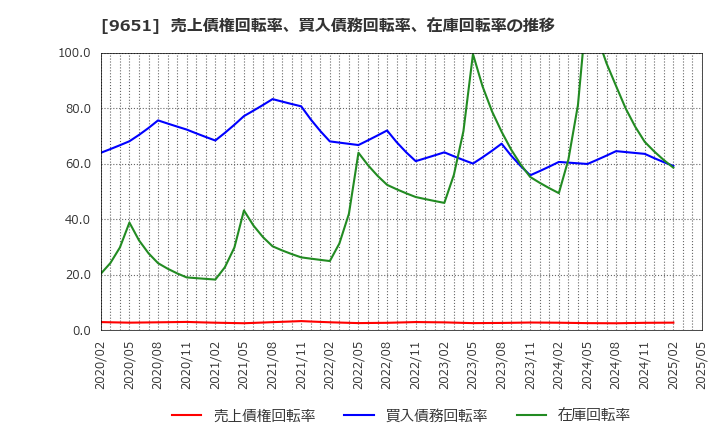 9651 日本プロセス(株): 売上債権回転率、買入債務回転率、在庫回転率の推移