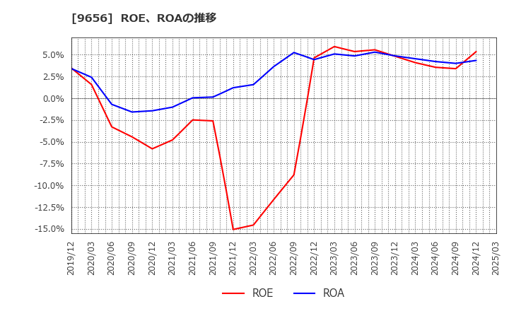9656 グリーンランドリゾート(株): ROE、ROAの推移