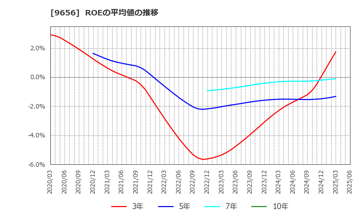 9656 グリーンランドリゾート(株): ROEの平均値の推移