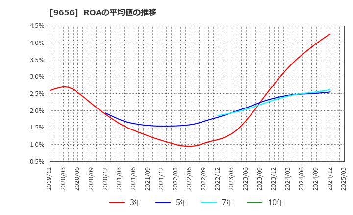 9656 グリーンランドリゾート(株): ROAの平均値の推移