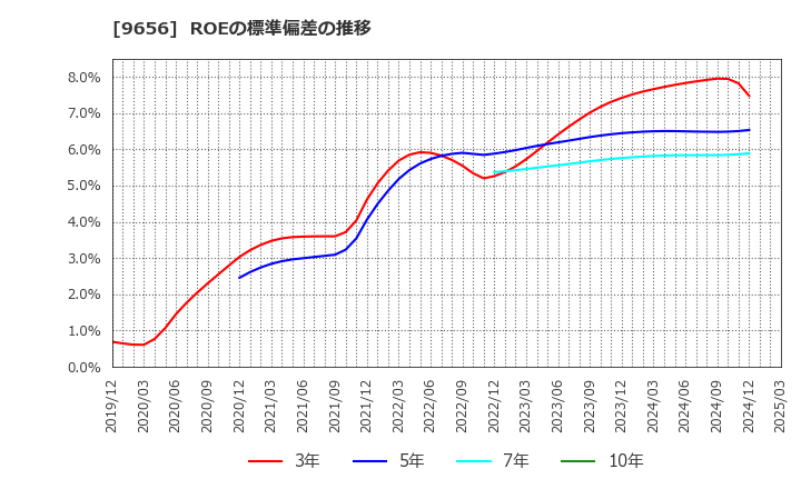 9656 グリーンランドリゾート(株): ROEの標準偏差の推移