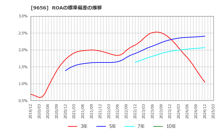 9656 グリーンランドリゾート(株): ROAの標準偏差の推移