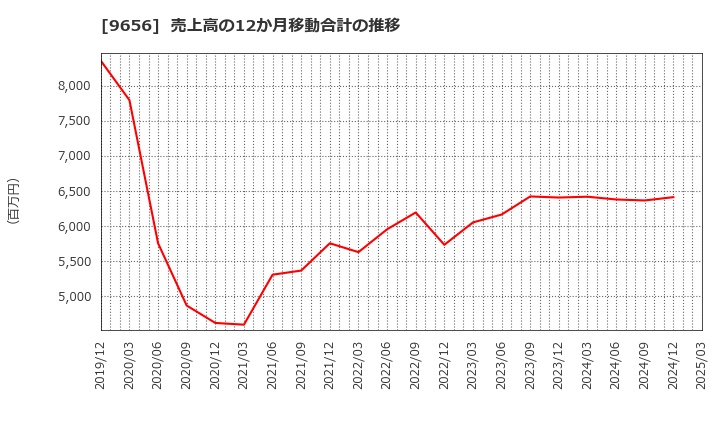 9656 グリーンランドリゾート(株): 売上高の12か月移動合計の推移