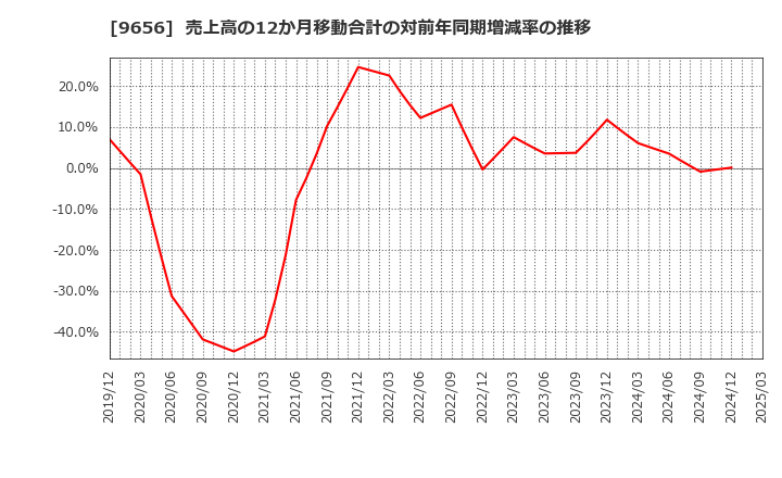 9656 グリーンランドリゾート(株): 売上高の12か月移動合計の対前年同期増減率の推移