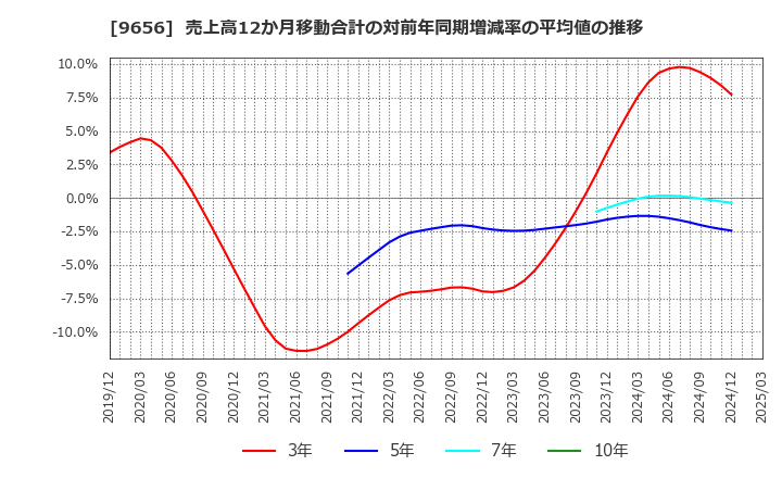 9656 グリーンランドリゾート(株): 売上高12か月移動合計の対前年同期増減率の平均値の推移