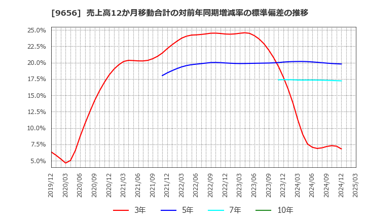 9656 グリーンランドリゾート(株): 売上高12か月移動合計の対前年同期増減率の標準偏差の推移