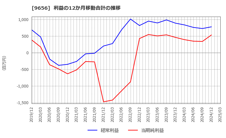 9656 グリーンランドリゾート(株): 利益の12か月移動合計の推移