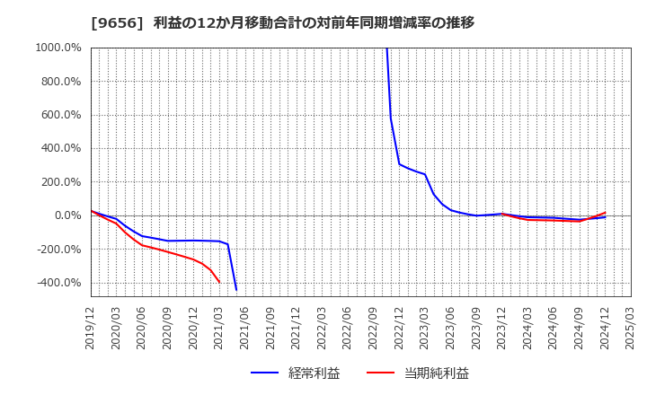 9656 グリーンランドリゾート(株): 利益の12か月移動合計の対前年同期増減率の推移