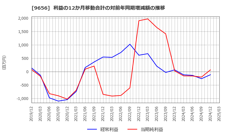 9656 グリーンランドリゾート(株): 利益の12か月移動合計の対前年同期増減額の推移
