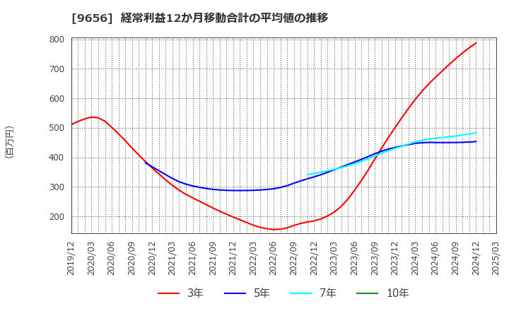 9656 グリーンランドリゾート(株): 経常利益12か月移動合計の平均値の推移