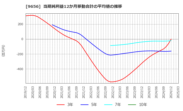 9656 グリーンランドリゾート(株): 当期純利益12か月移動合計の平均値の推移