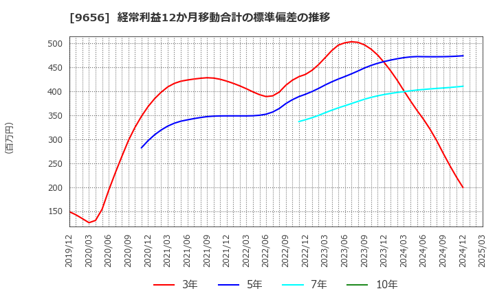 9656 グリーンランドリゾート(株): 経常利益12か月移動合計の標準偏差の推移