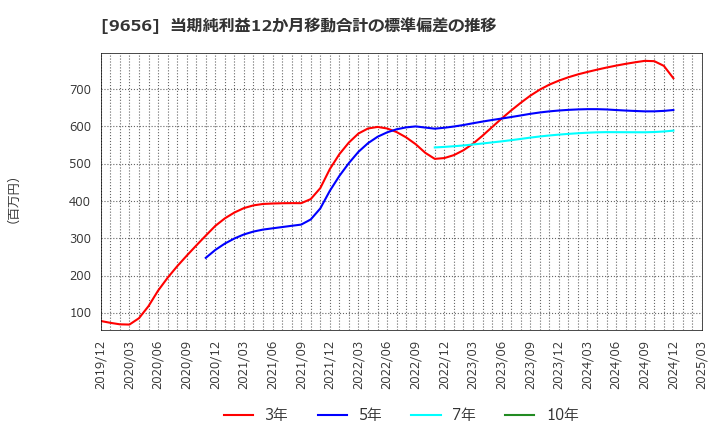 9656 グリーンランドリゾート(株): 当期純利益12か月移動合計の標準偏差の推移
