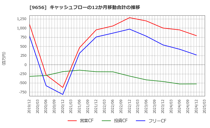 9656 グリーンランドリゾート(株): キャッシュフローの12か月移動合計の推移
