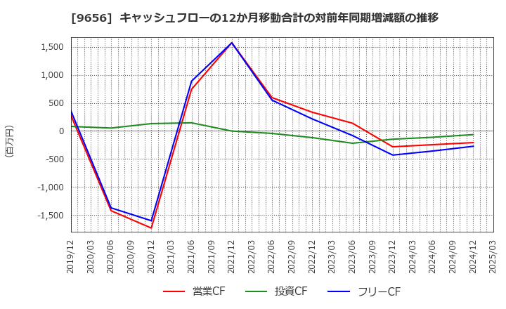 9656 グリーンランドリゾート(株): キャッシュフローの12か月移動合計の対前年同期増減額の推移