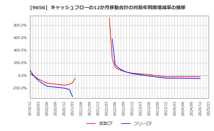 9656 グリーンランドリゾート(株): キャッシュフローの12か月移動合計の対前年同期増減率の推移