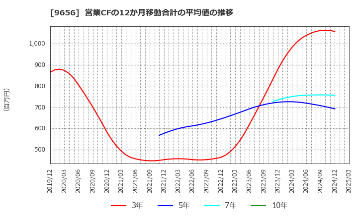 9656 グリーンランドリゾート(株): 営業CFの12か月移動合計の平均値の推移