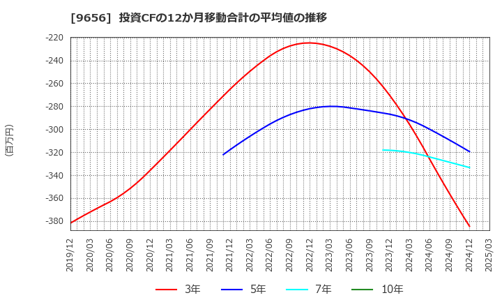 9656 グリーンランドリゾート(株): 投資CFの12か月移動合計の平均値の推移