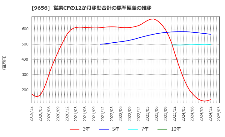 9656 グリーンランドリゾート(株): 営業CFの12か月移動合計の標準偏差の推移