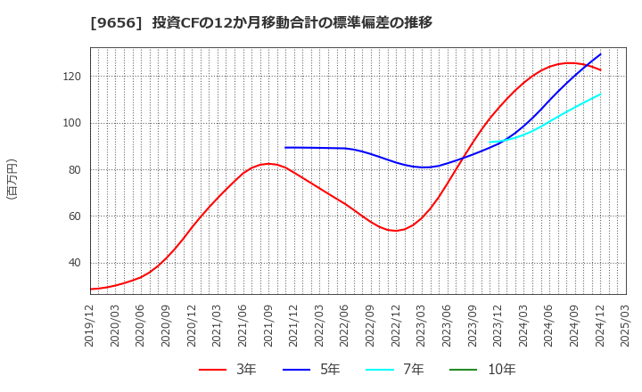 9656 グリーンランドリゾート(株): 投資CFの12か月移動合計の標準偏差の推移