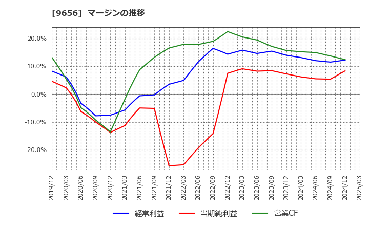 9656 グリーンランドリゾート(株): マージンの推移