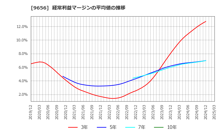 9656 グリーンランドリゾート(株): 経常利益マージンの平均値の推移