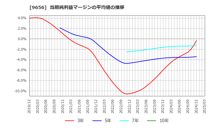 9656 グリーンランドリゾート(株): 当期純利益マージンの平均値の推移