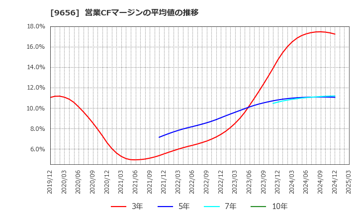 9656 グリーンランドリゾート(株): 営業CFマージンの平均値の推移
