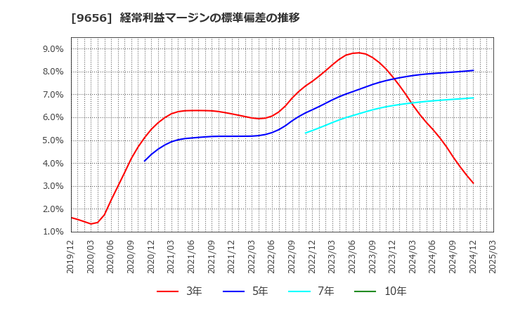 9656 グリーンランドリゾート(株): 経常利益マージンの標準偏差の推移