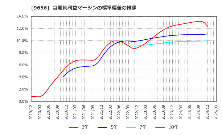 9656 グリーンランドリゾート(株): 当期純利益マージンの標準偏差の推移