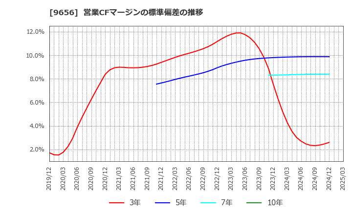 9656 グリーンランドリゾート(株): 営業CFマージンの標準偏差の推移
