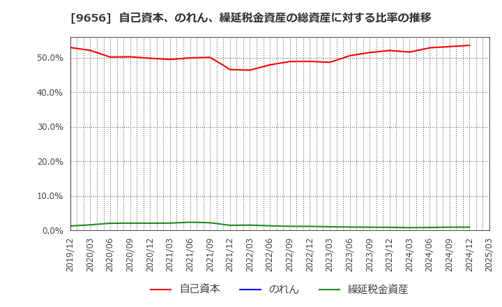 9656 グリーンランドリゾート(株): 自己資本、のれん、繰延税金資産の総資産に対する比率の推移