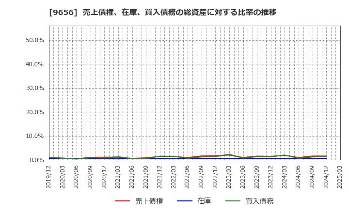 9656 グリーンランドリゾート(株): 売上債権、在庫、買入債務の総資産に対する比率の推移