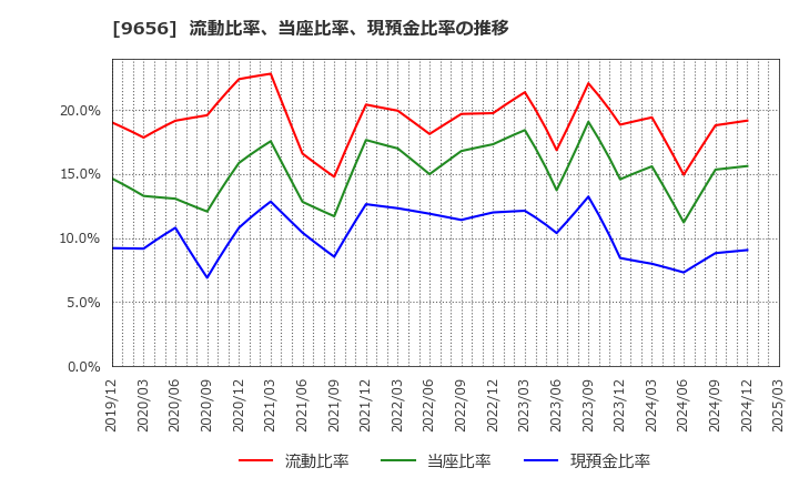9656 グリーンランドリゾート(株): 流動比率、当座比率、現預金比率の推移