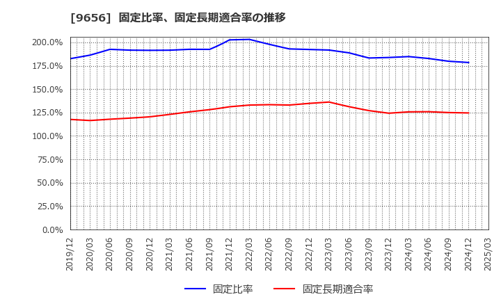 9656 グリーンランドリゾート(株): 固定比率、固定長期適合率の推移
