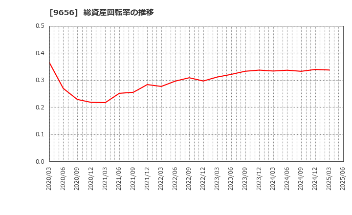 9656 グリーンランドリゾート(株): 総資産回転率の推移