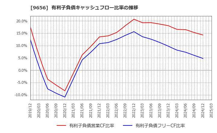 9656 グリーンランドリゾート(株): 有利子負債キャッシュフロー比率の推移